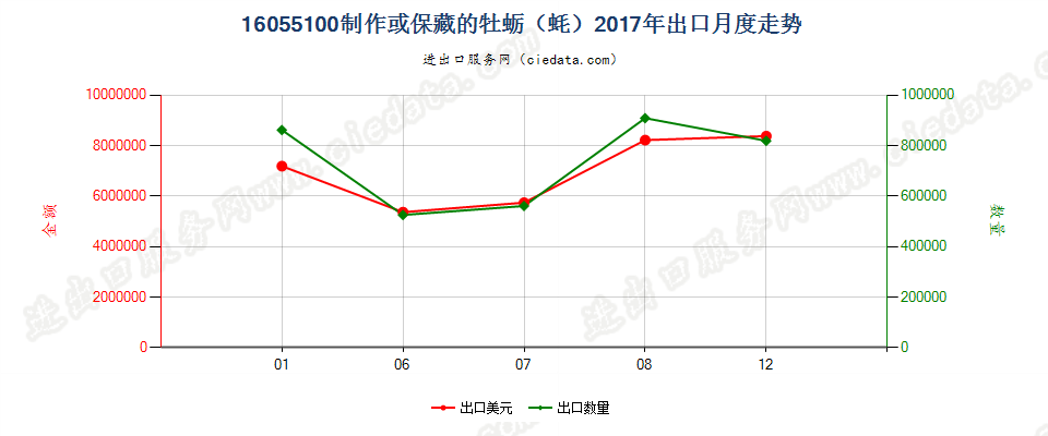 16055100制作或保藏的牡蛎（蚝）出口2017年月度走势图