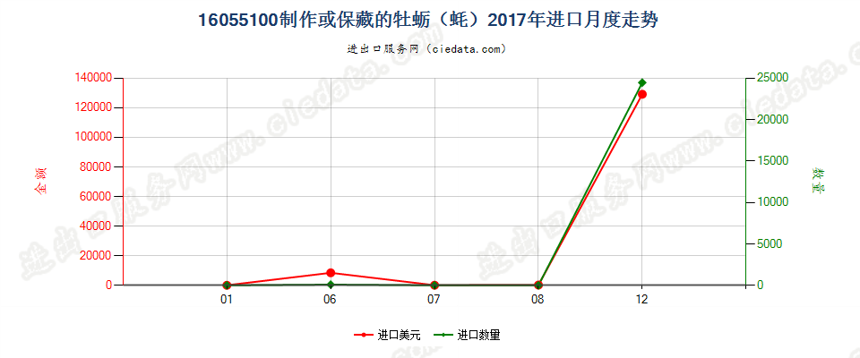 16055100制作或保藏的牡蛎（蚝）进口2017年月度走势图