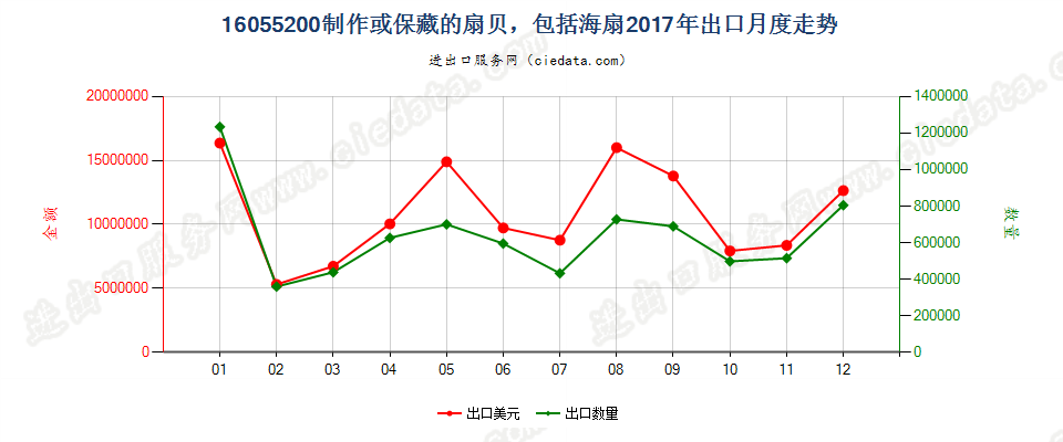 16055200制作或保藏的扇贝，包括海扇出口2017年月度走势图