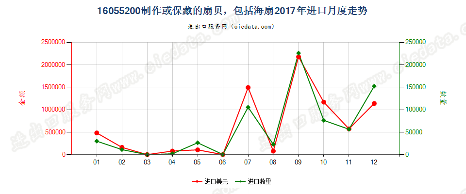 16055200制作或保藏的扇贝，包括海扇进口2017年月度走势图