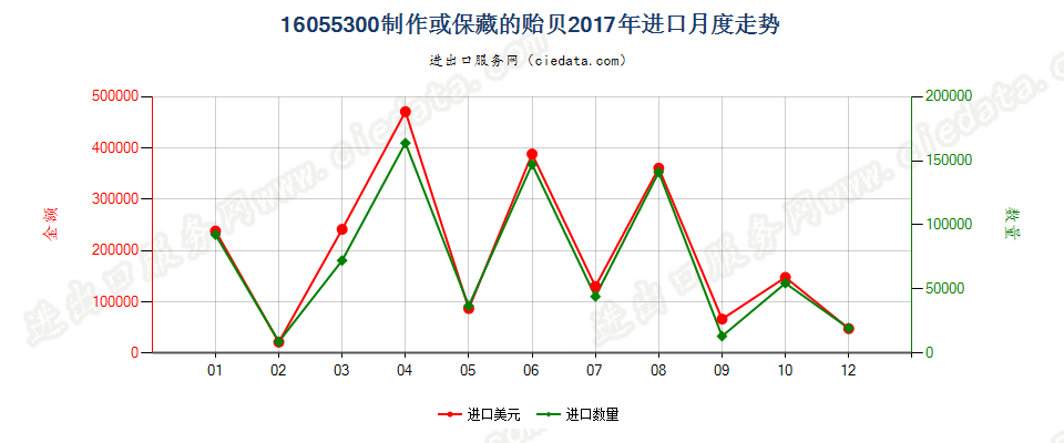 16055300制作或保藏的贻贝进口2017年月度走势图