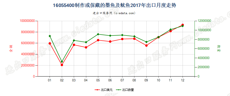 16055400制作或保藏的墨鱼及鱿鱼出口2017年月度走势图