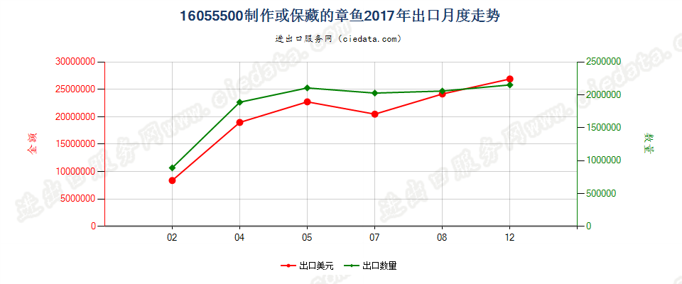 16055500制作或保藏的章鱼出口2017年月度走势图