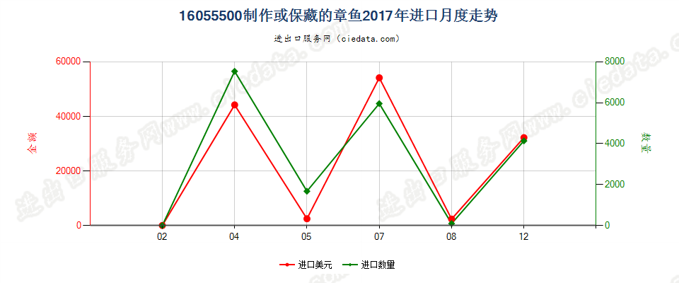 16055500制作或保藏的章鱼进口2017年月度走势图