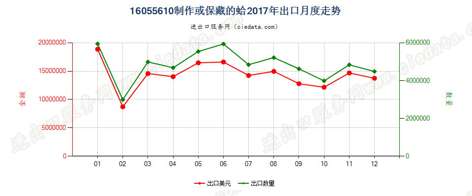 16055610制作或保藏的蛤出口2017年月度走势图