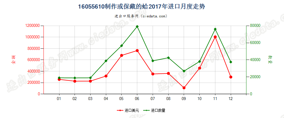 16055610制作或保藏的蛤进口2017年月度走势图