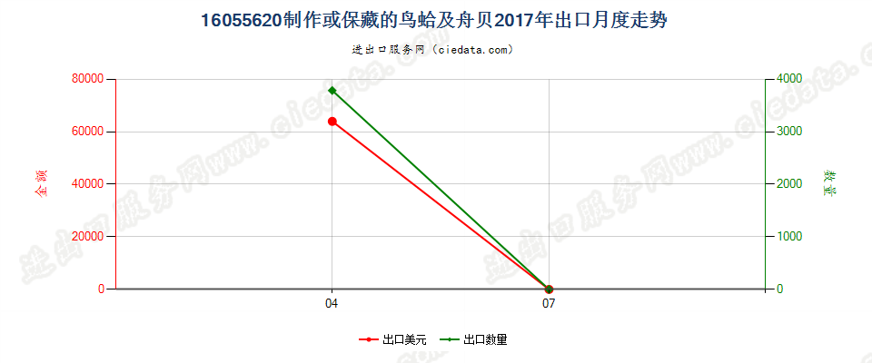 16055620制作或保藏的鸟蛤及舟贝出口2017年月度走势图