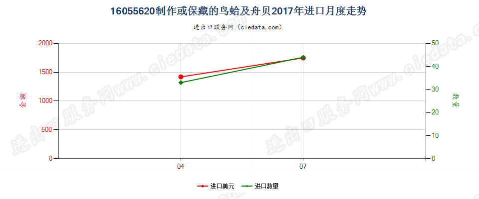 16055620制作或保藏的鸟蛤及舟贝进口2017年月度走势图