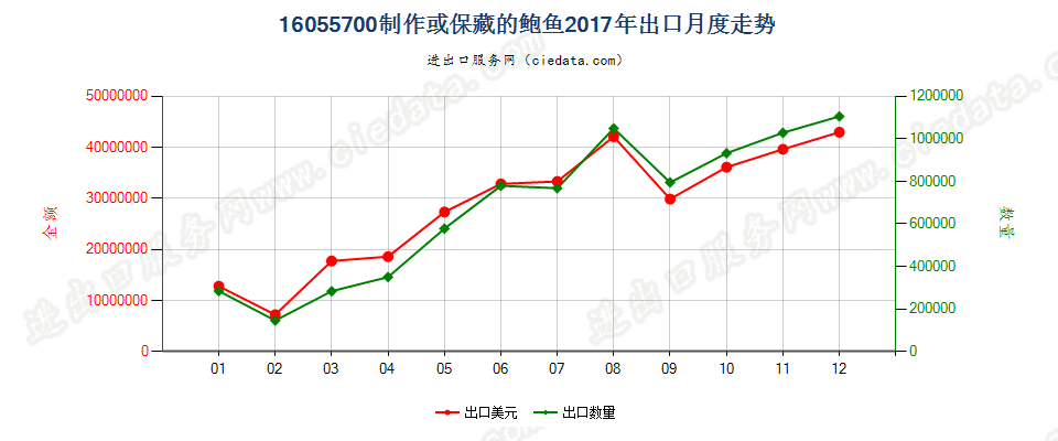 16055700制作或保藏的鲍鱼出口2017年月度走势图