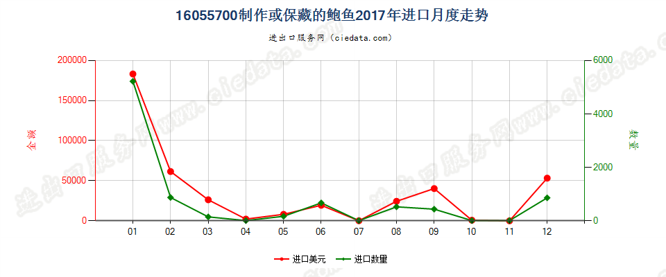 16055700制作或保藏的鲍鱼进口2017年月度走势图