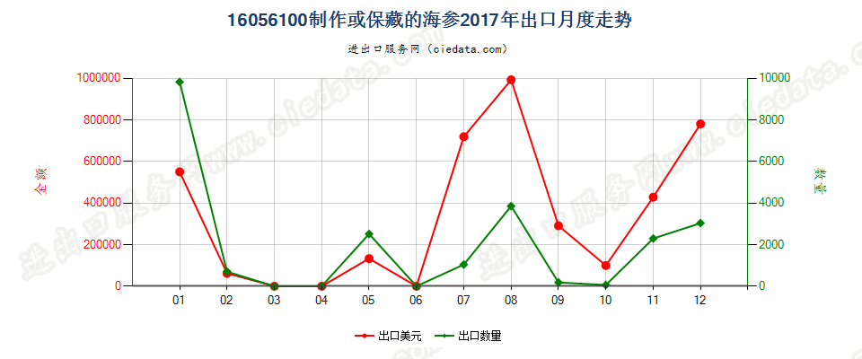 16056100制作或保藏的海参出口2017年月度走势图