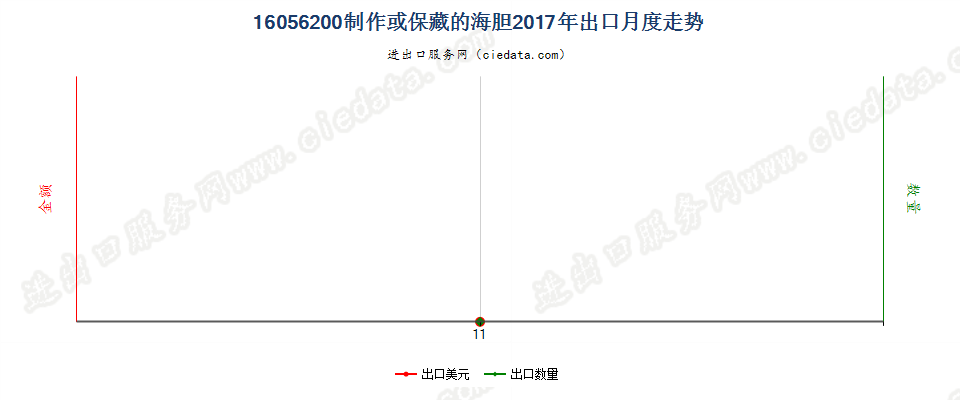 16056200制作或保藏的海胆出口2017年月度走势图