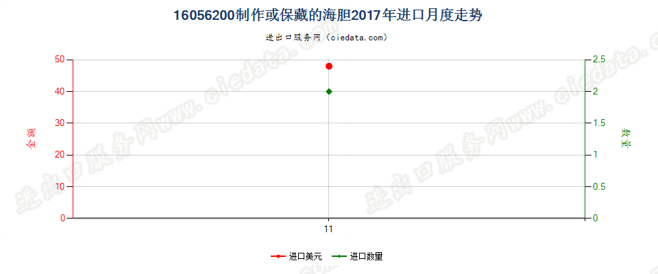 16056200制作或保藏的海胆进口2017年月度走势图