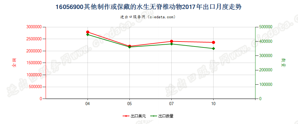 16056900其他制作或保藏的水生无脊椎动物出口2017年月度走势图