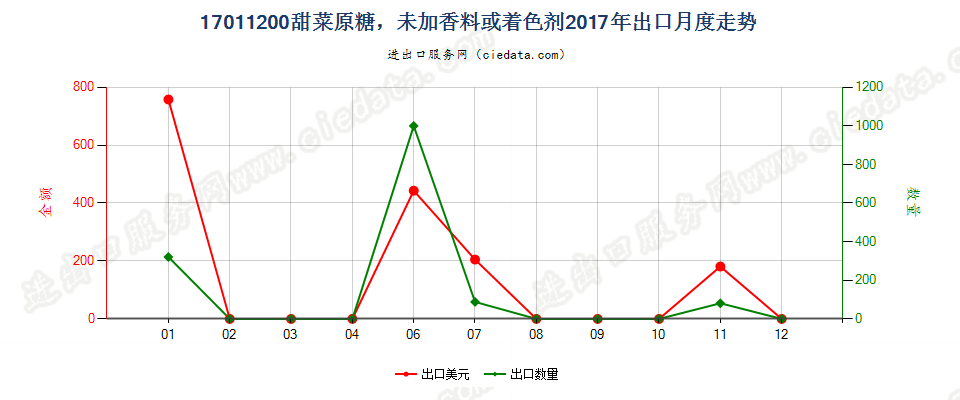 17011200甜菜原糖，未加香料或着色剂出口2017年月度走势图