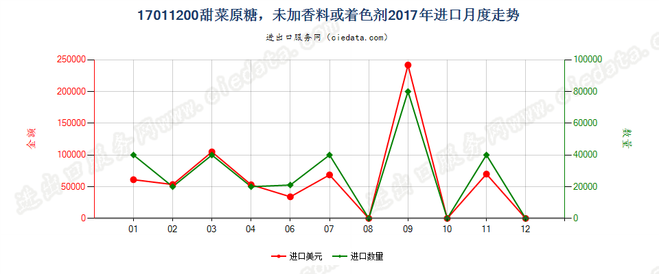 17011200甜菜原糖，未加香料或着色剂进口2017年月度走势图