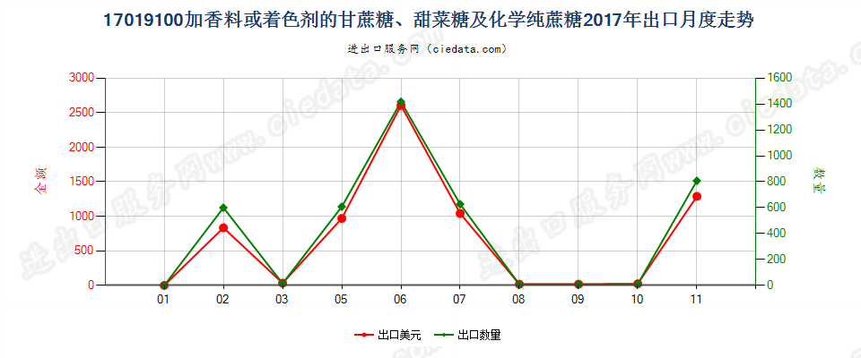 17019100加香料或着色剂的甘蔗糖、甜菜糖及化学纯蔗糖出口2017年月度走势图