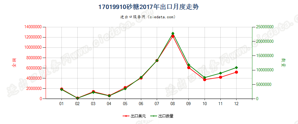 17019910砂糖出口2017年月度走势图