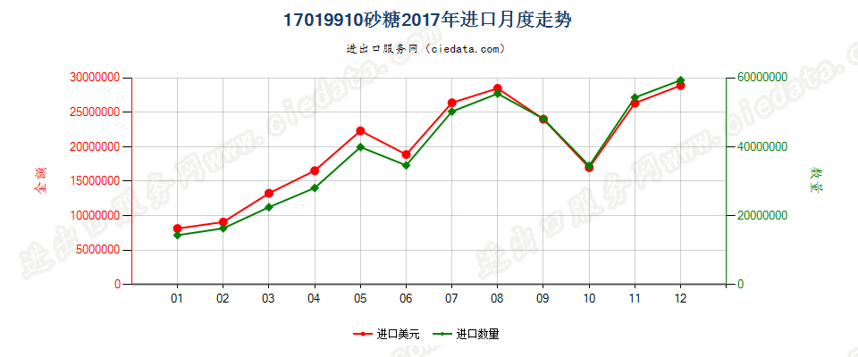 17019910砂糖进口2017年月度走势图