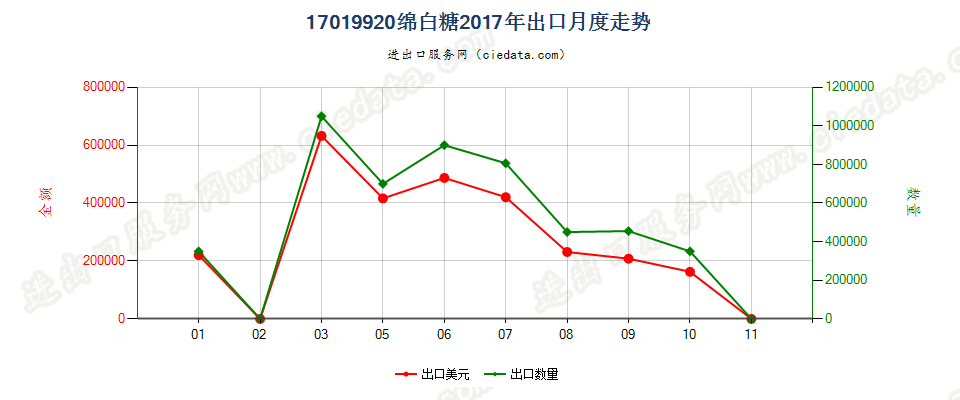 17019920绵白糖出口2017年月度走势图