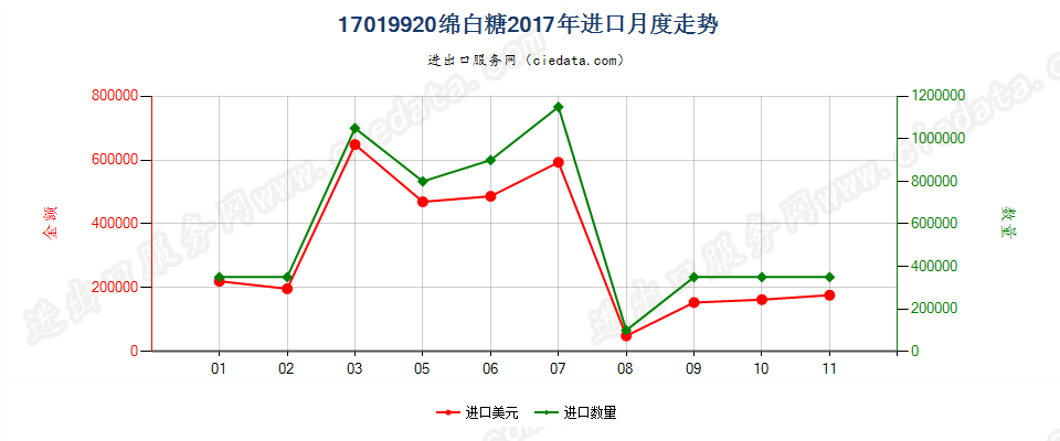 17019920绵白糖进口2017年月度走势图