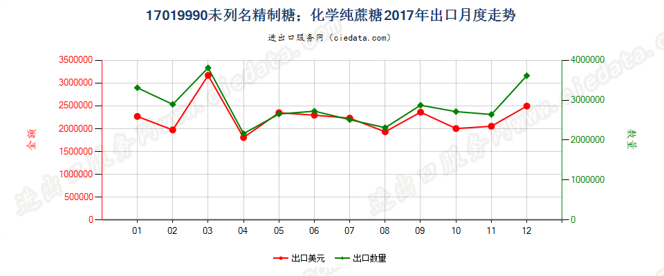 17019990未列名精制糖；化学纯蔗糖出口2017年月度走势图