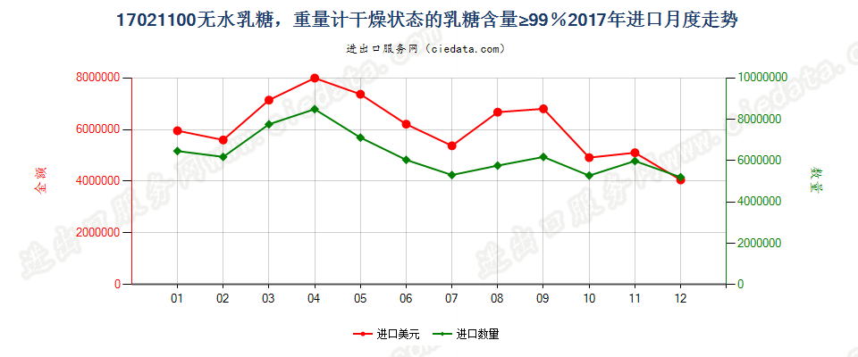 17021100无水乳糖，重量计干燥状态的乳糖含量≥99％进口2017年月度走势图