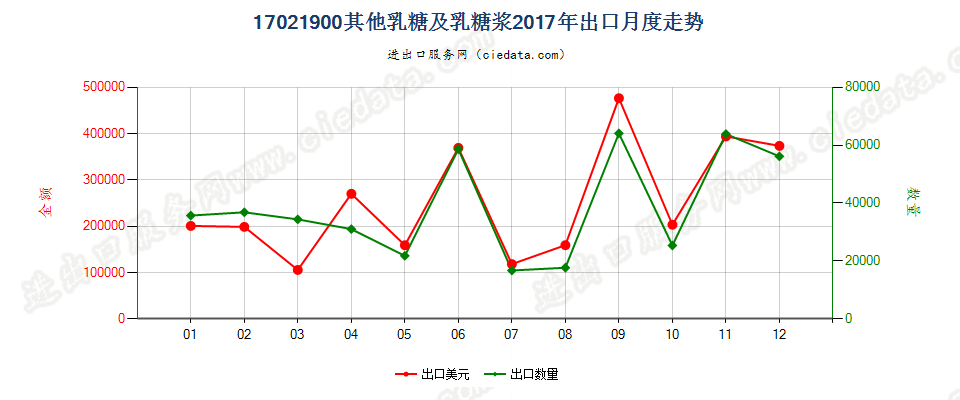 17021900其他乳糖及乳糖浆出口2017年月度走势图