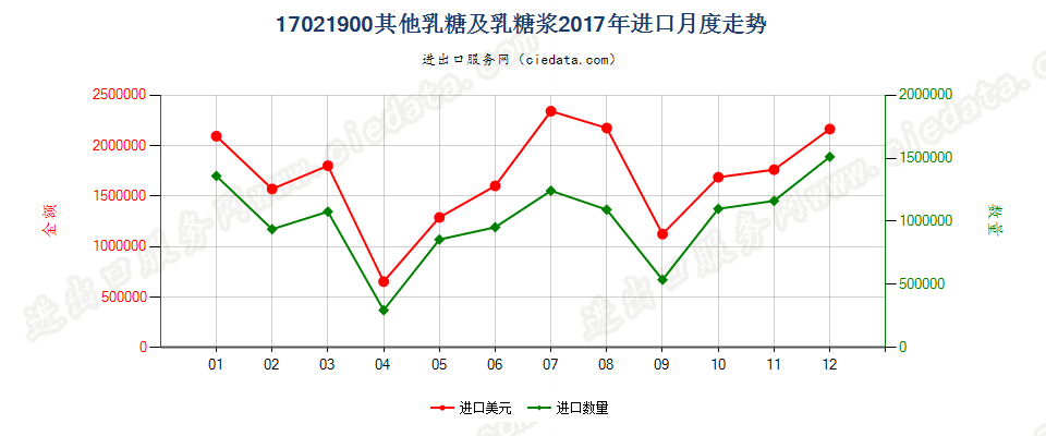 17021900其他乳糖及乳糖浆进口2017年月度走势图