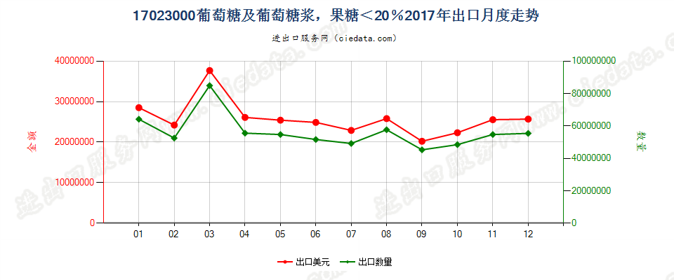 17023000葡萄糖及葡萄糖浆，果糖＜20％出口2017年月度走势图