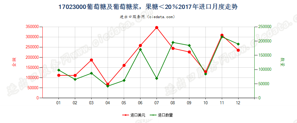 17023000葡萄糖及葡萄糖浆，果糖＜20％进口2017年月度走势图