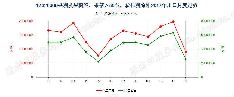 17026000果糖及果糖浆，果糖＞50％，转化糖除外出口2017年月度走势图