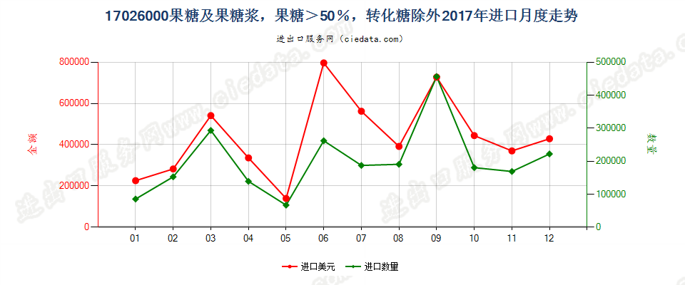 17026000果糖及果糖浆，果糖＞50％，转化糖除外进口2017年月度走势图