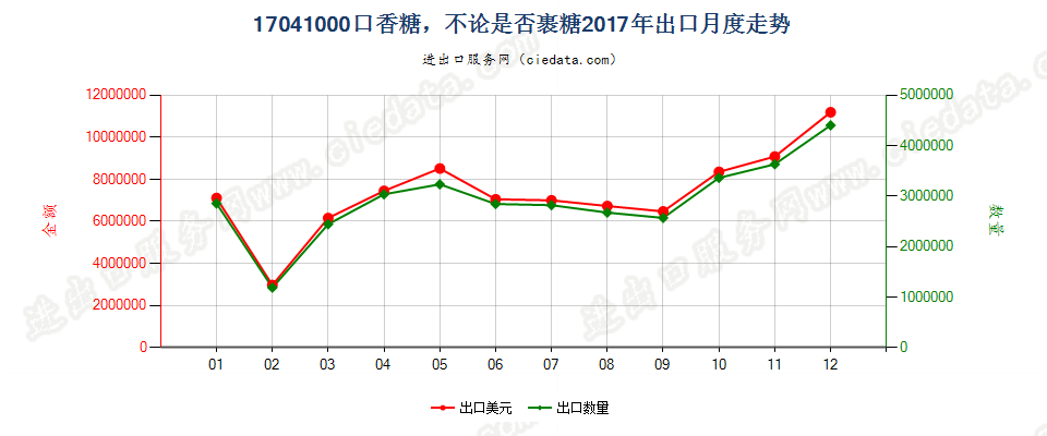 17041000口香糖，不论是否裹糖出口2017年月度走势图