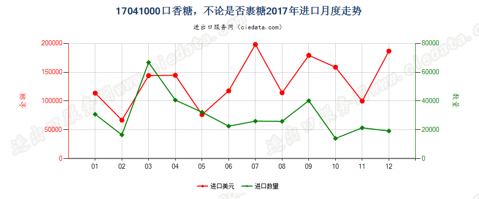 17041000口香糖，不论是否裹糖进口2017年月度走势图