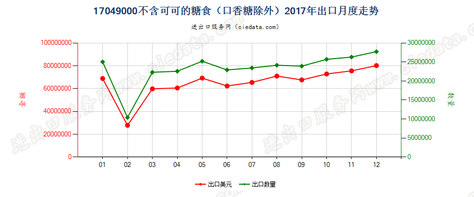 17049000不含可可的糖食（口香糖除外）出口2017年月度走势图