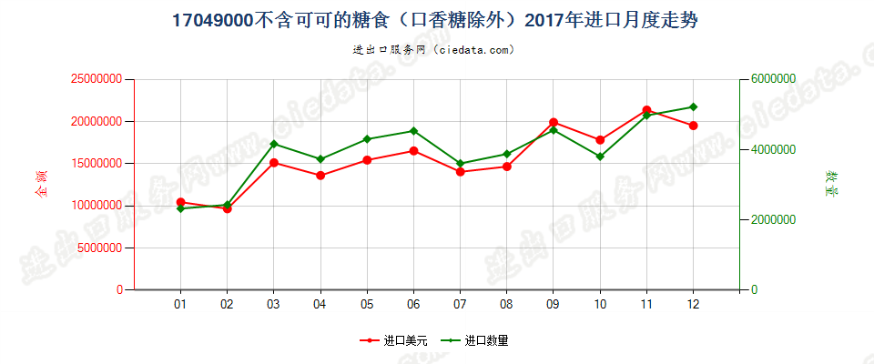 17049000不含可可的糖食（口香糖除外）进口2017年月度走势图