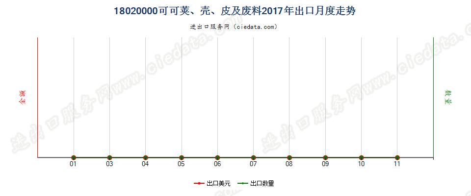 18020000可可荚、壳、皮及废料出口2017年月度走势图