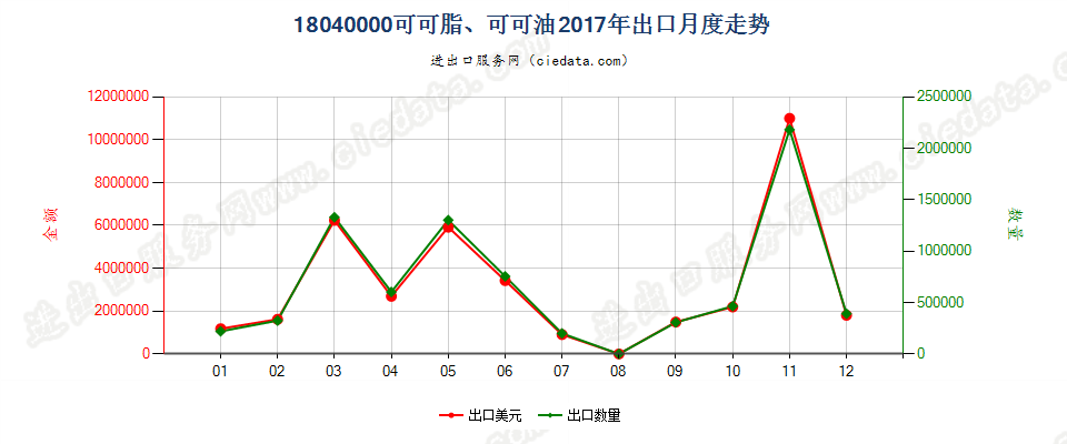 18040000可可脂、可可油出口2017年月度走势图