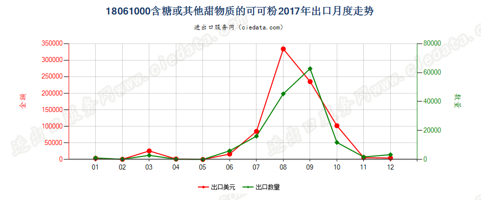 18061000含糖或其他甜物质的可可粉出口2017年月度走势图