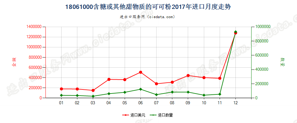 18061000含糖或其他甜物质的可可粉进口2017年月度走势图