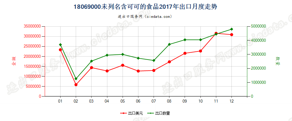 18069000未列名含可可的食品出口2017年月度走势图