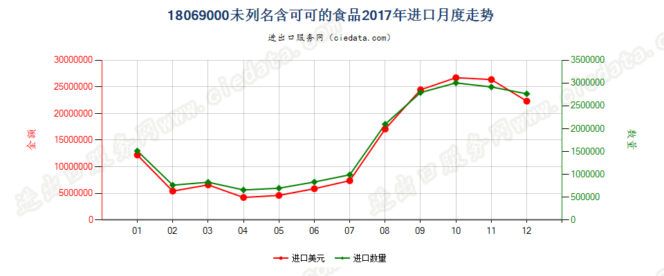 18069000未列名含可可的食品进口2017年月度走势图