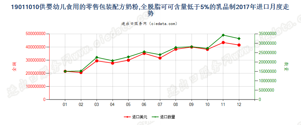 19011010供婴幼儿食用的零售包装配方奶粉,全脱脂可可含量低于5%的乳品制进口2017年月度走势图