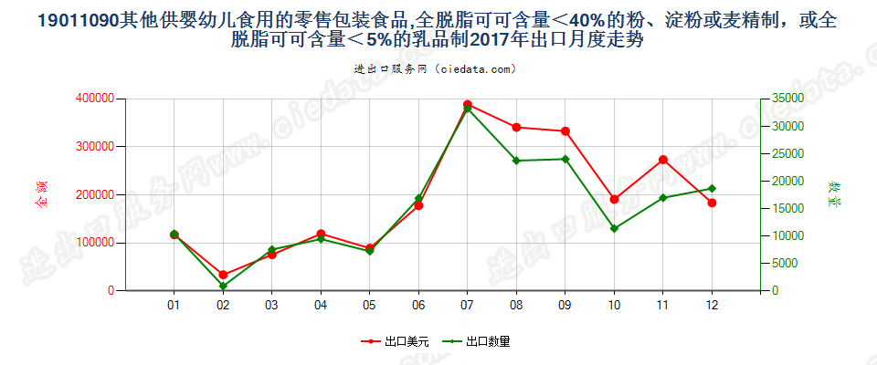 19011090其他供婴幼儿食用的零售包装食品,全脱脂可可含量＜40%的粉、淀粉或麦精制，或全脱脂可可含量＜5%的乳品制出口2017年月度走势图