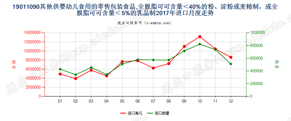 19011090其他供婴幼儿食用的零售包装食品,全脱脂可可含量＜40%的粉、淀粉或麦精制，或全脱脂可可含量＜5%的乳品制进口2017年月度走势图