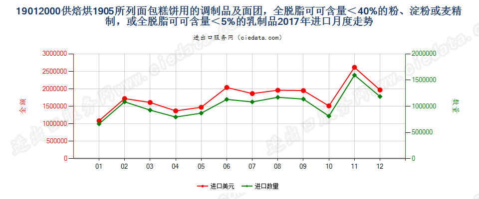 19012000供焙烘1905所列面包糕饼用的调制品及面团，全脱脂可可含量＜40%的粉、淀粉或麦精制，或全脱脂可可含量＜5%的乳制品进口2017年月度走势图