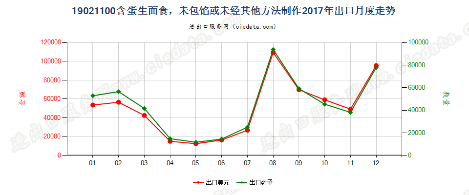 19021100含蛋生面食，未包馅或未经其他方法制作出口2017年月度走势图