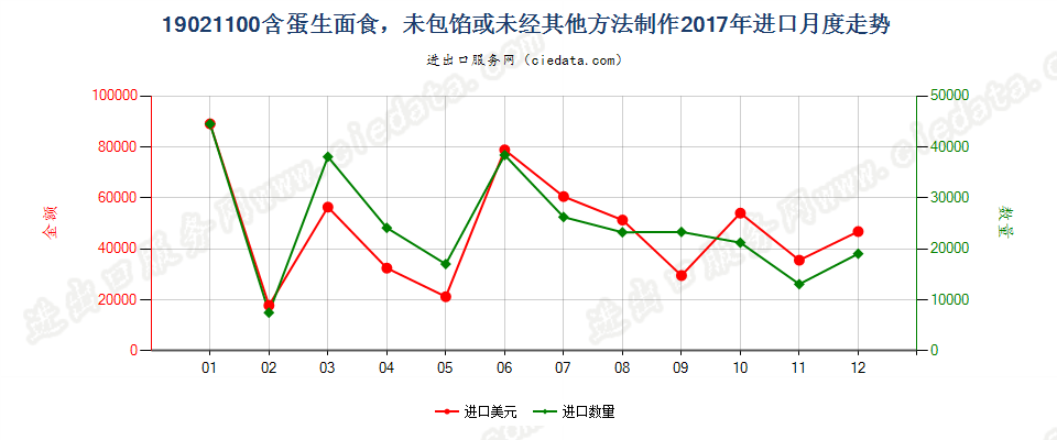 19021100含蛋生面食，未包馅或未经其他方法制作进口2017年月度走势图