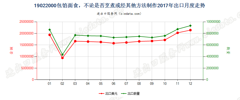 19022000包馅面食，不论是否烹煮或经其他方法制作出口2017年月度走势图